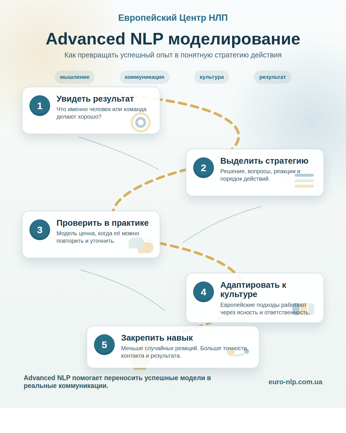 Инфографика о том, как Advanced NLP моделирование превращает успешный опыт в стратегию действия