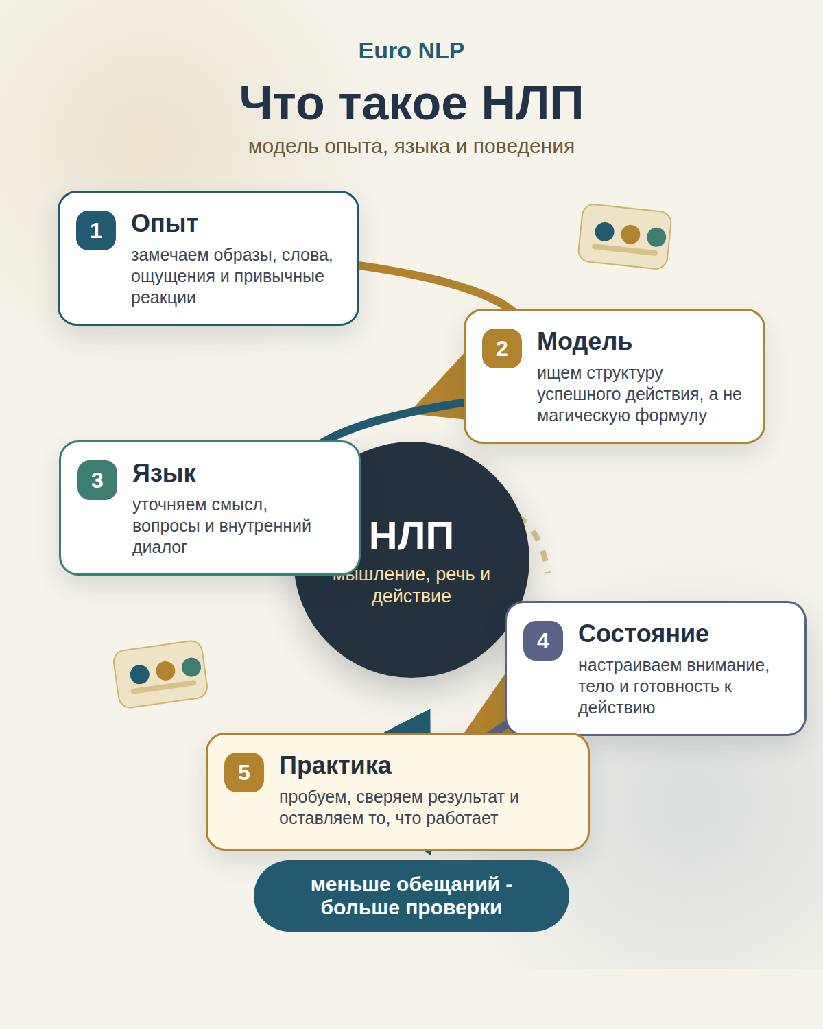 Инфографика о том, что такое НЛП: опыт, модель, язык, состояние и практика