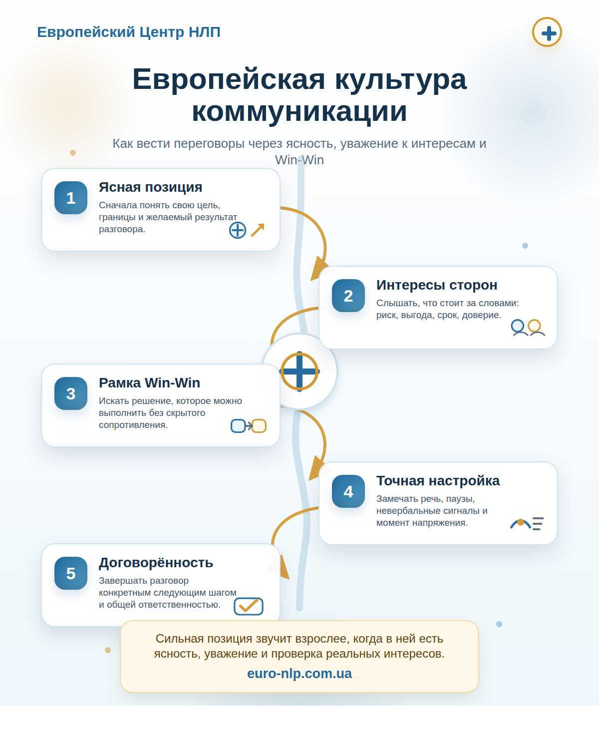 Инфографика о европейской культуре коммуникации, переговорах Win-Win и навыках НЛП
