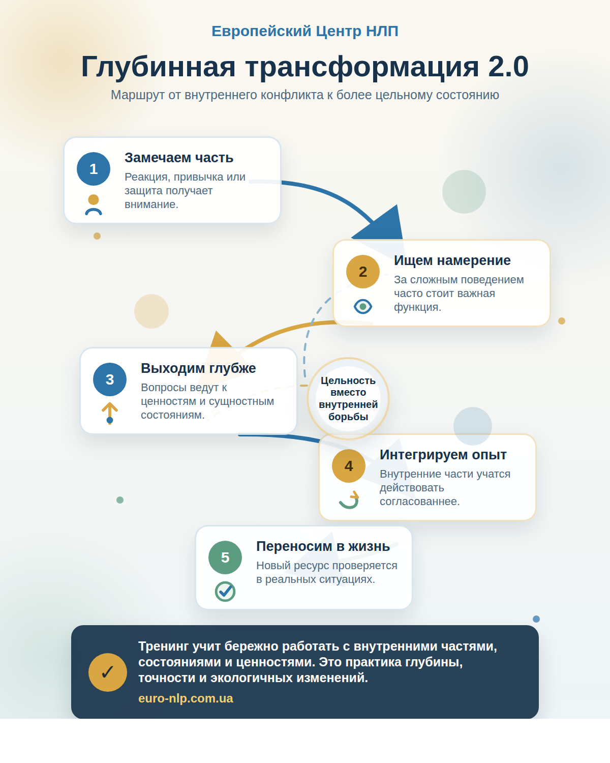 Инфографика Глубинная трансформация 2.0: пять шагов работы с внутренними частями, намерением, состояниями и интеграцией опыта
