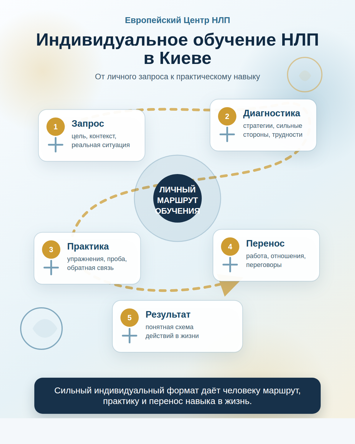 Инфографика: индивидуальное обучение НЛП в Киеве