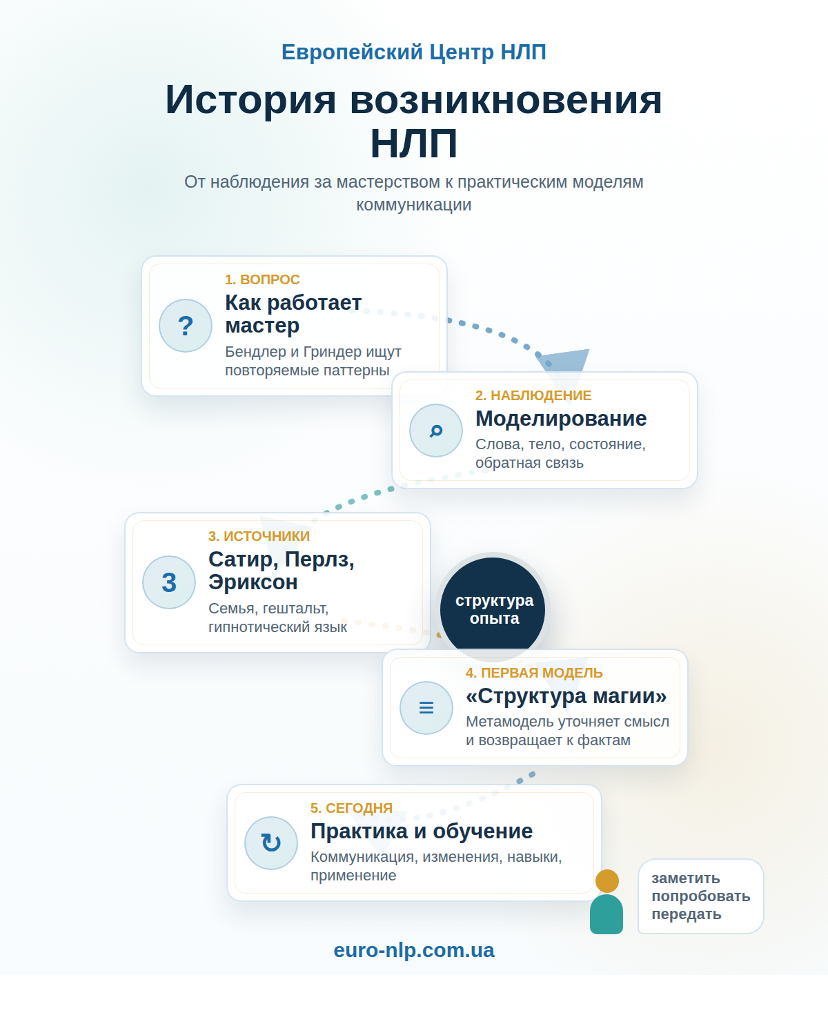 Инфографика о возникновении НЛП: моделирование, Сатир, Перлз, Эриксон, Метамодель и современная практика