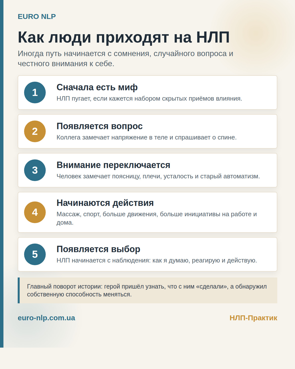 Инфографика о том, как люди приходят на НЛП через сомнение, внимание к себе и личные изменения