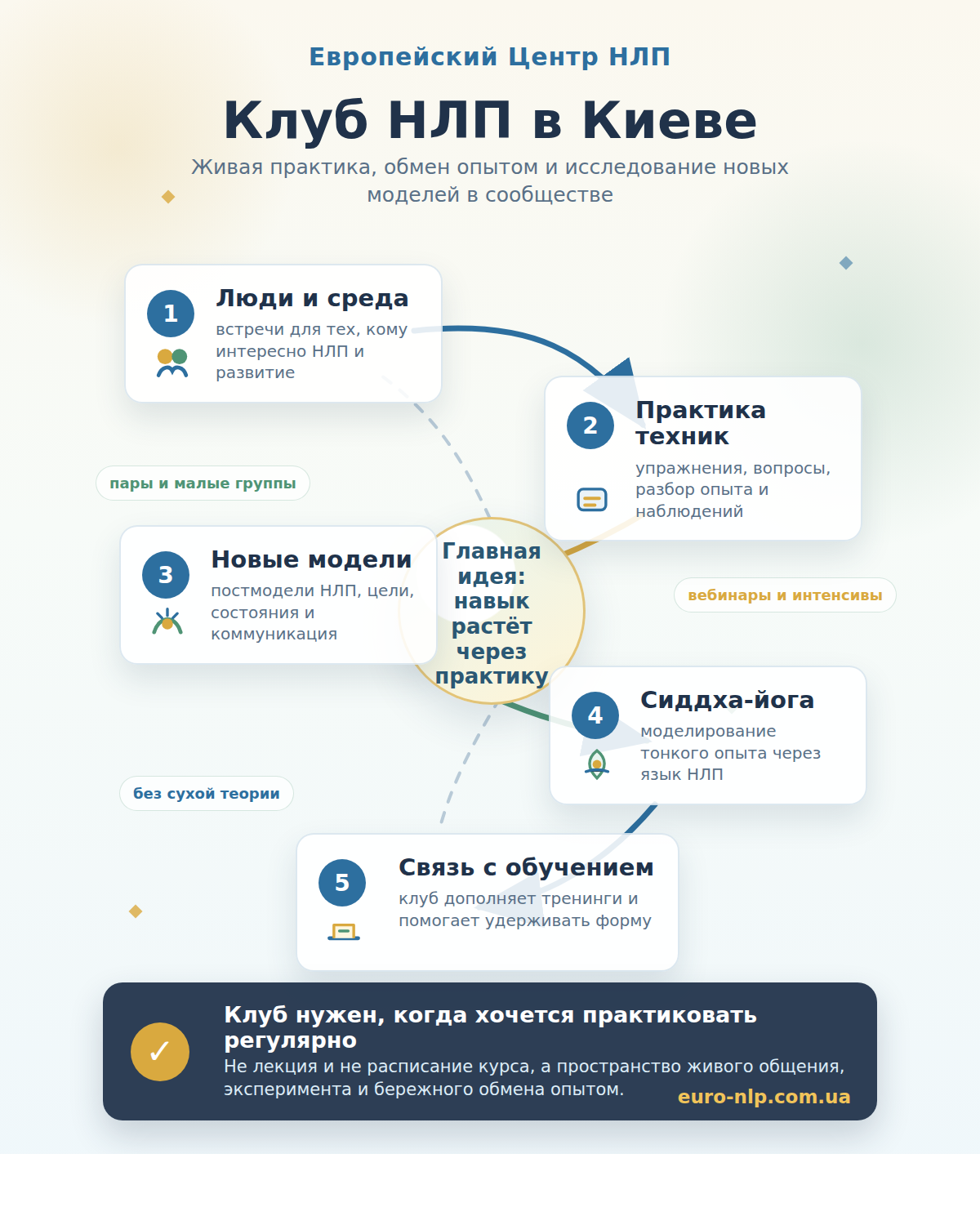 Инфографика о Клубе НЛП в Киеве: практика, обмен опытом, новые модели, сиддха-йога и сообщество