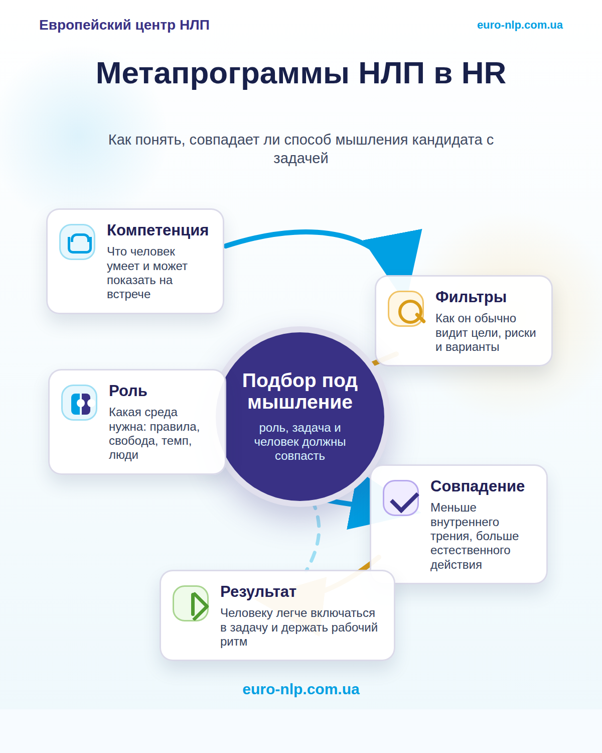 Инфографика о метапрограммах НЛП в HR и подборе людей под задачи