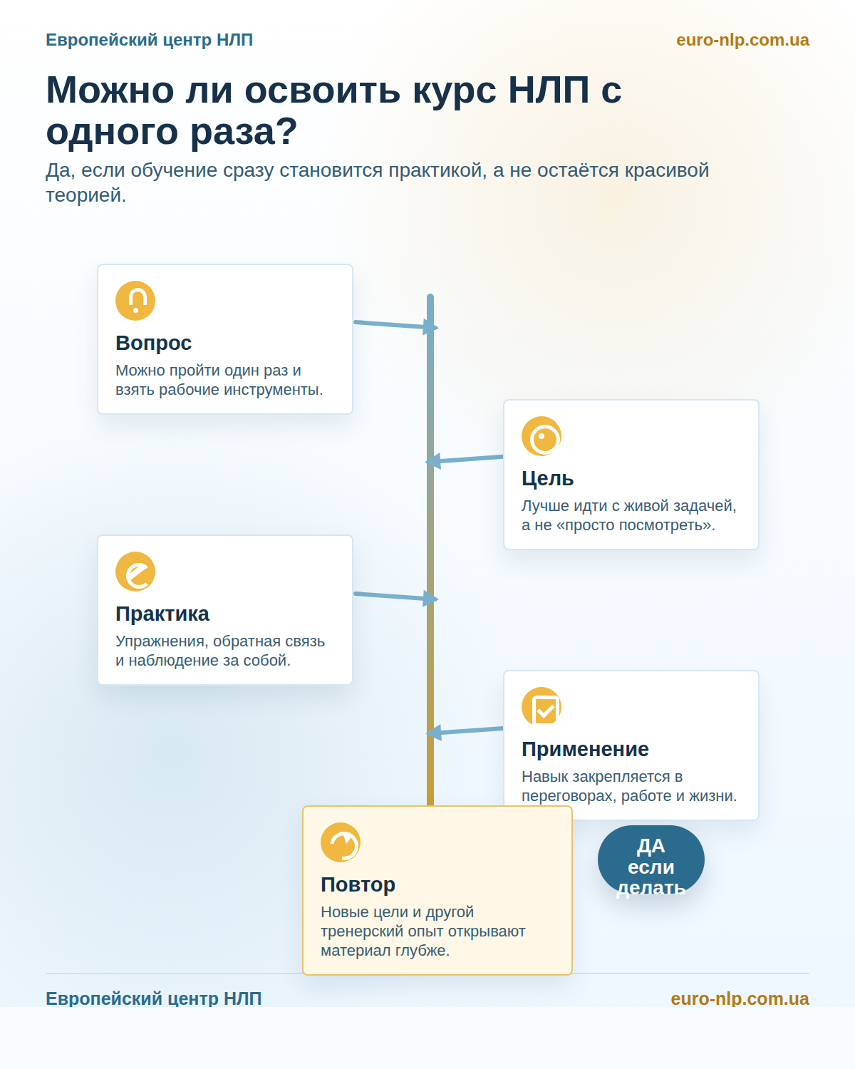 Визуальная схема о том, можно ли освоить курс НЛП с одного раза: цель, практика, применение и повтор