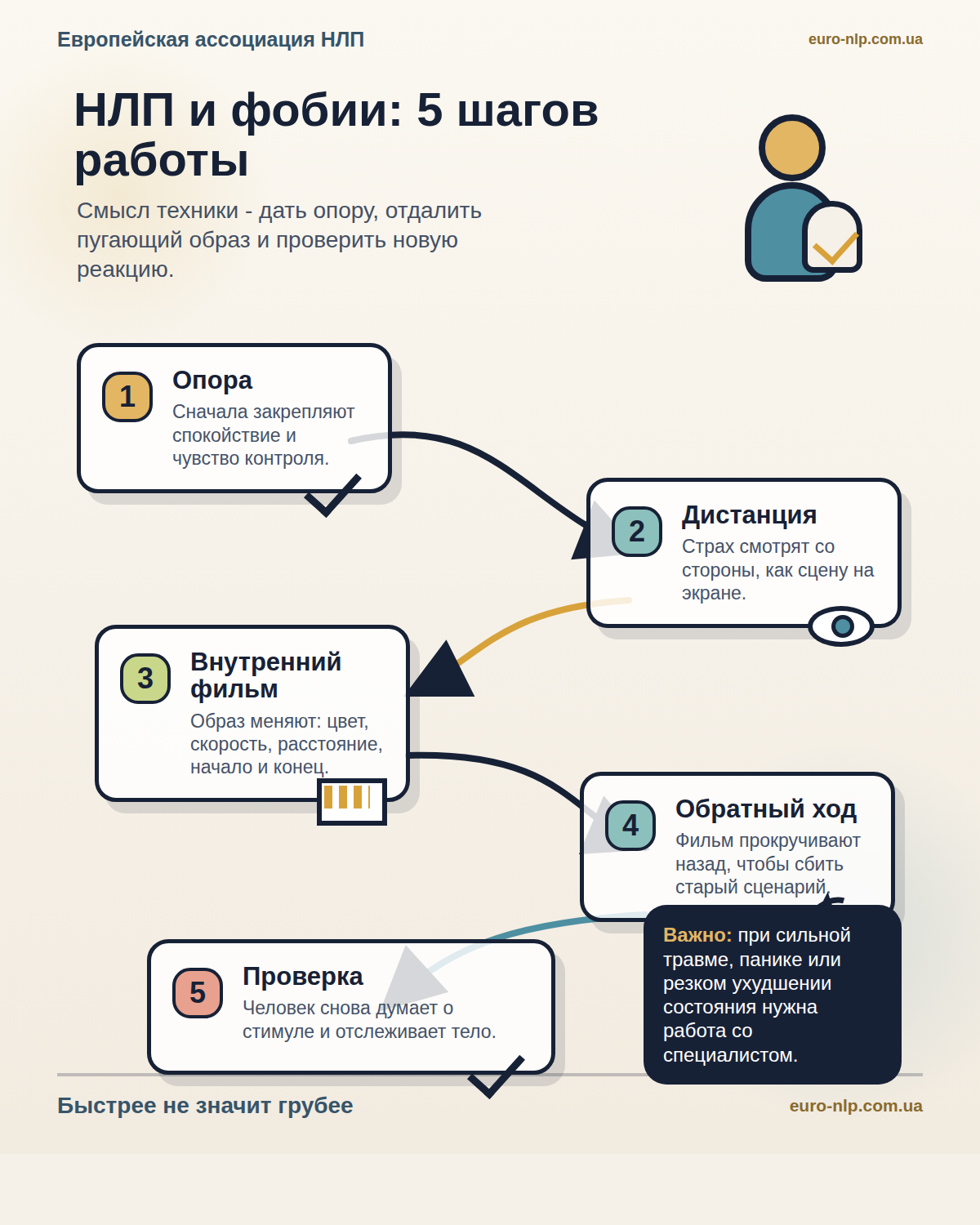 Инфографика: 5 шагов техники НЛП для работы с фобиями