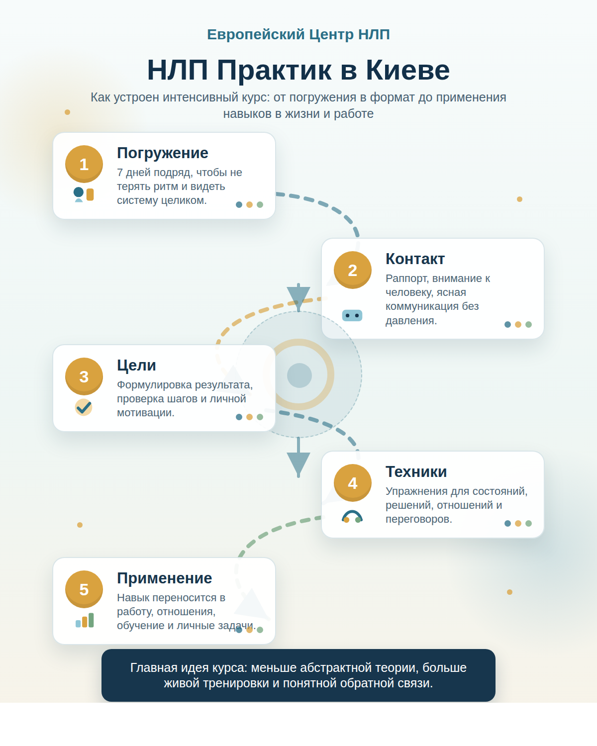 Инфографика о том, как устроен интенсивный курс НЛП Практик в Киеве