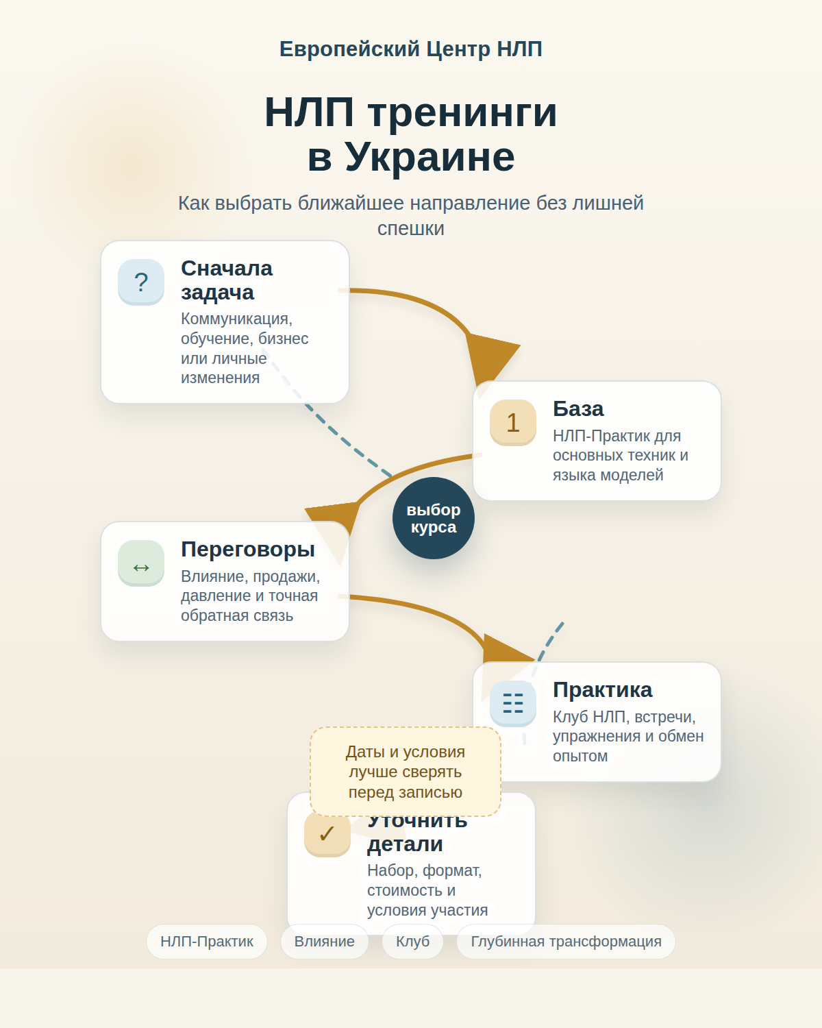 Инфографика: как выбрать НЛП тренинг в Украине - НЛП-Практик, переговоры, клуб и организационные детали