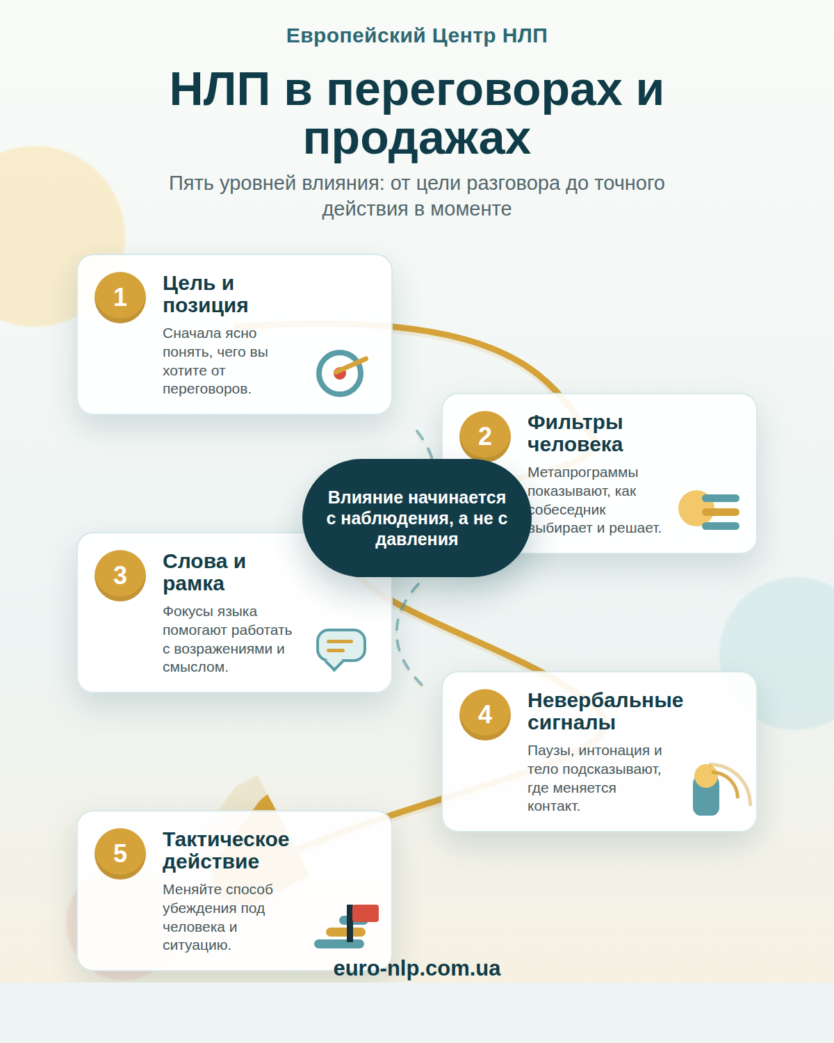 Инфографика о пяти уровнях влияния НЛП в переговорах и продажах