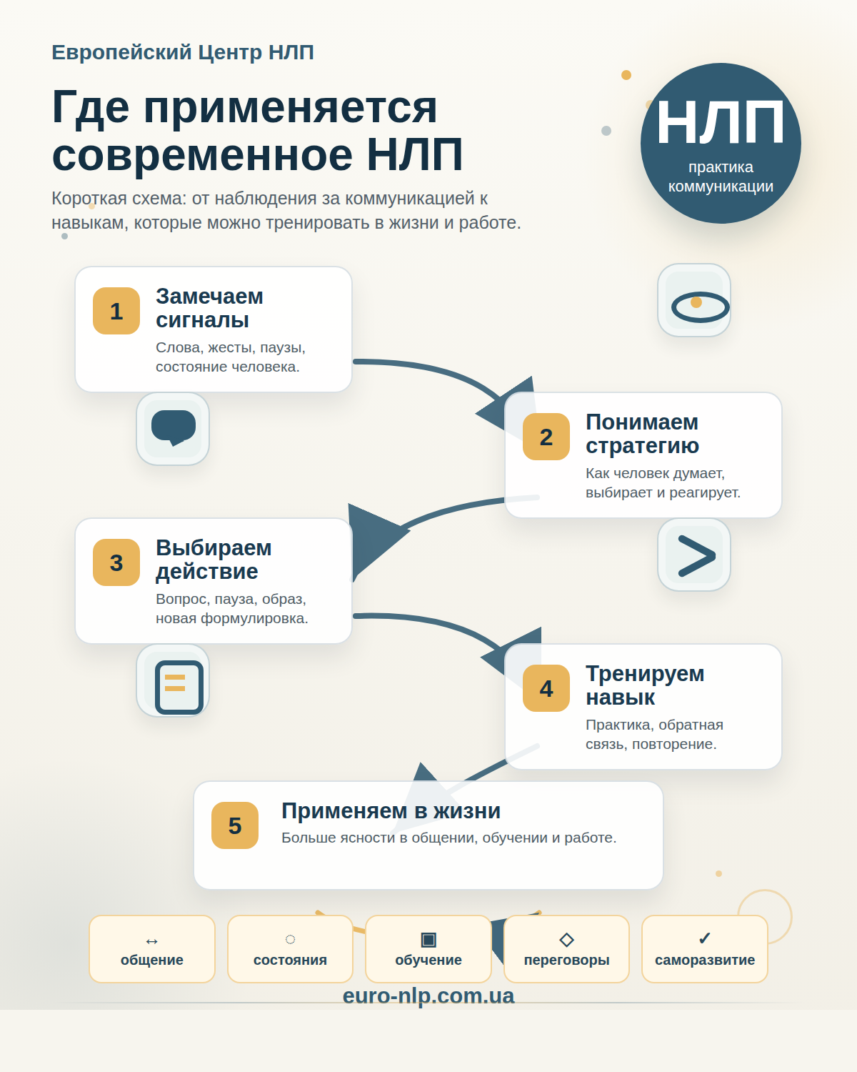 Инфографика о применении современного НЛП от Европейского Центра НЛП: сигналы, стратегия, действие, тренировка и применение в жизни