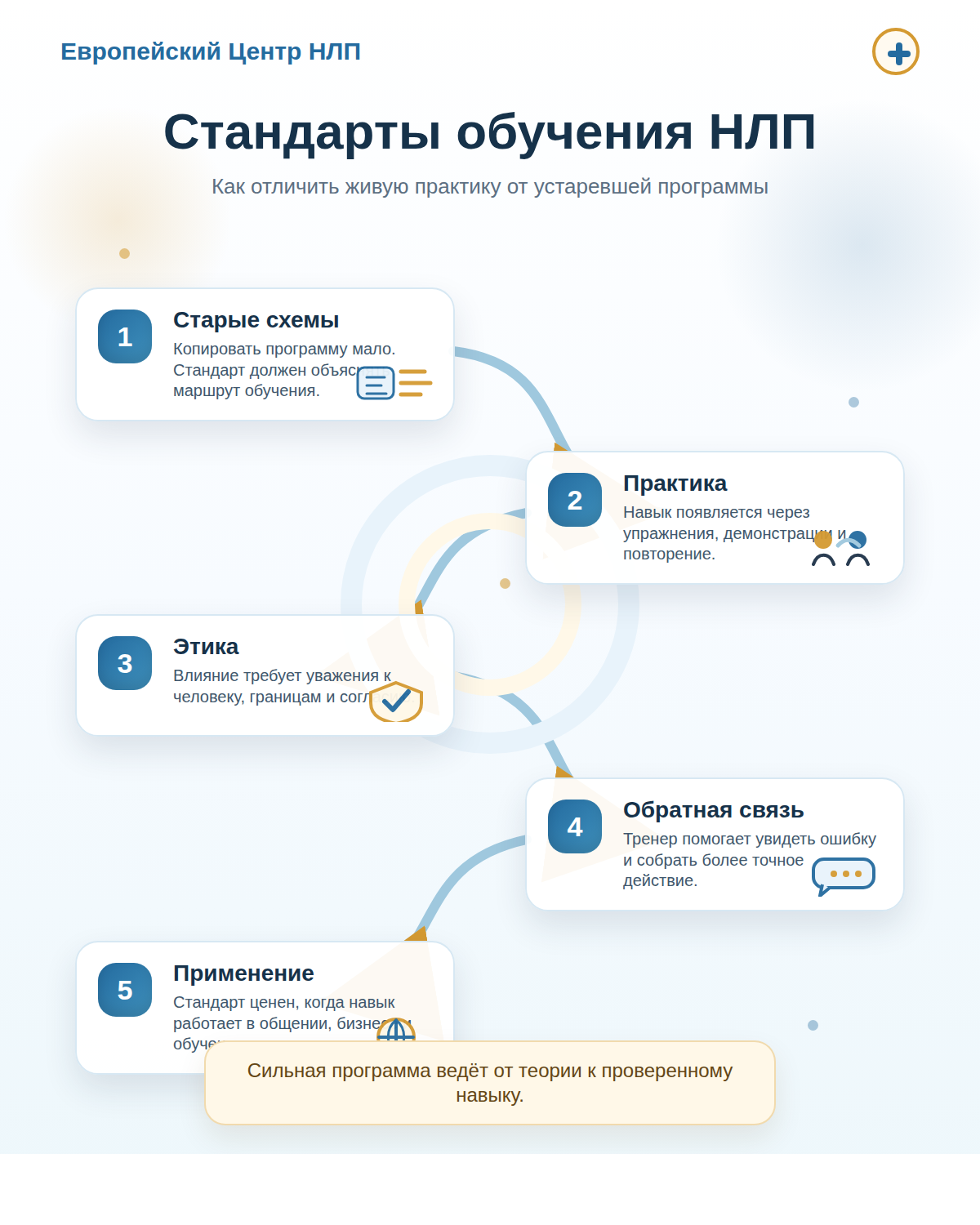 Инфографика о стандартах обучения НЛП: практика, этика, обратная связь и применение навыков