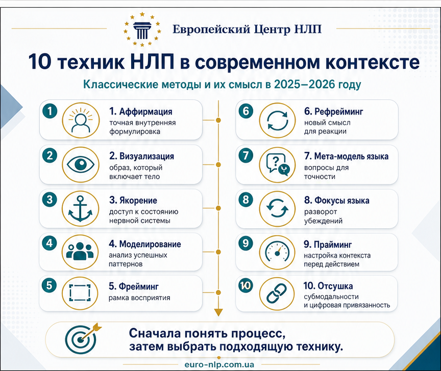 Инфографика: 10 техник НЛП в современном контексте
